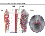   常規(guī)級 PVDF 與鋰電級PVDF產(chǎn)品物性及應(yīng)用的區(qū)別